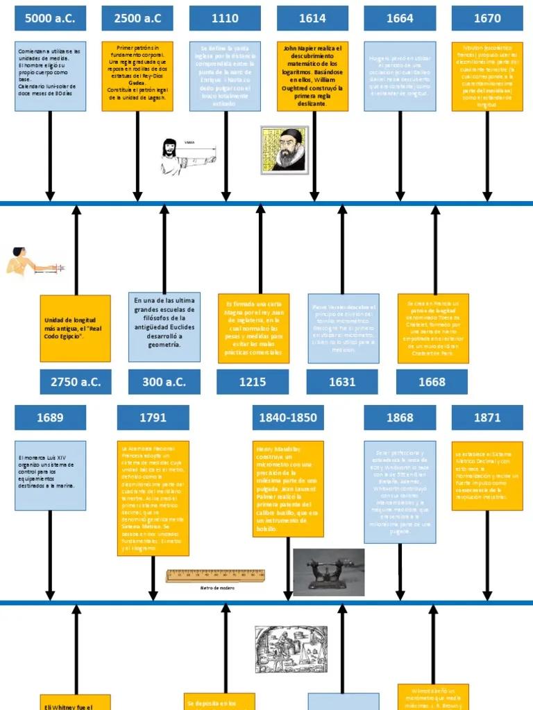 antecedentes y hechos historicos de la metrologia - Cómo a través de la historia se ha hecho uso de la medición