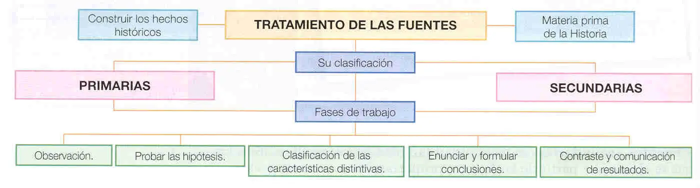 el trabajo de los historiadores fuentes y hechos historicos - Cómo aplican los historiadores las fuentes a la historia
