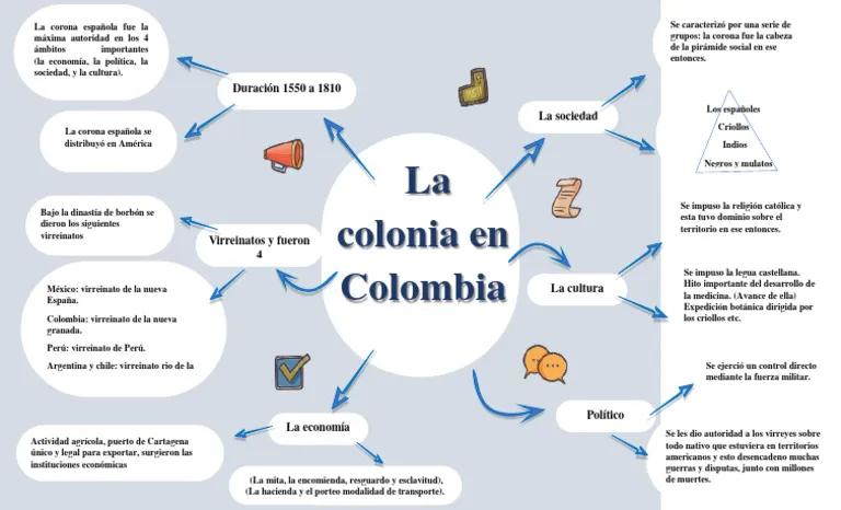 hechos historicos de la colonia en colombia mapas conceptuales - Cómo era la sociedad en la epoca colonial en Colombia