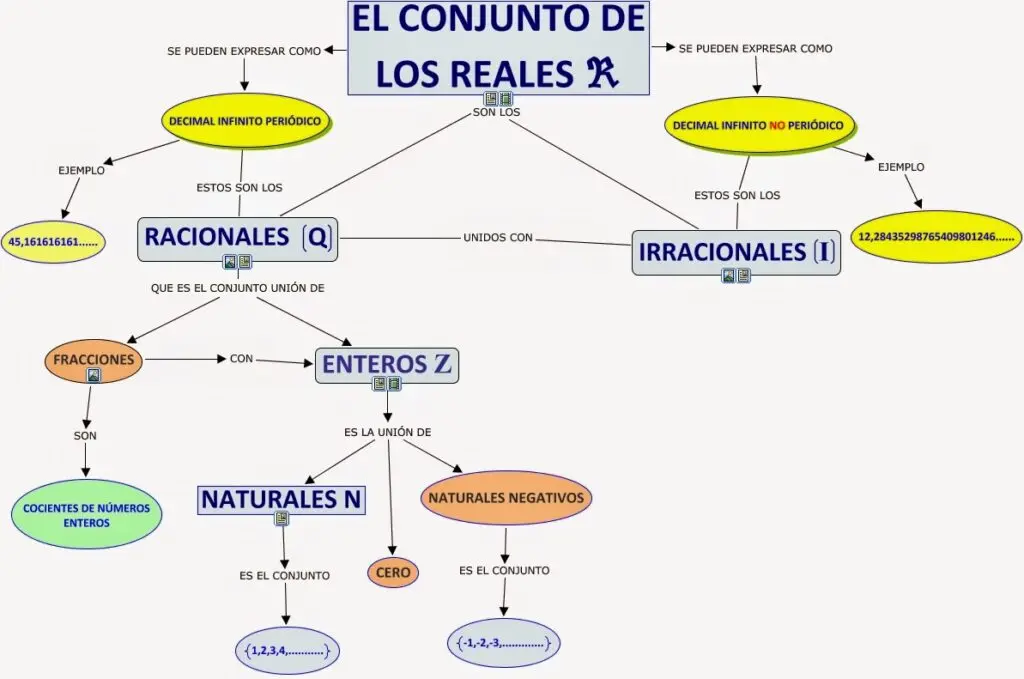 historia composicion de los numeros reales - Cómo está conformado los números reales