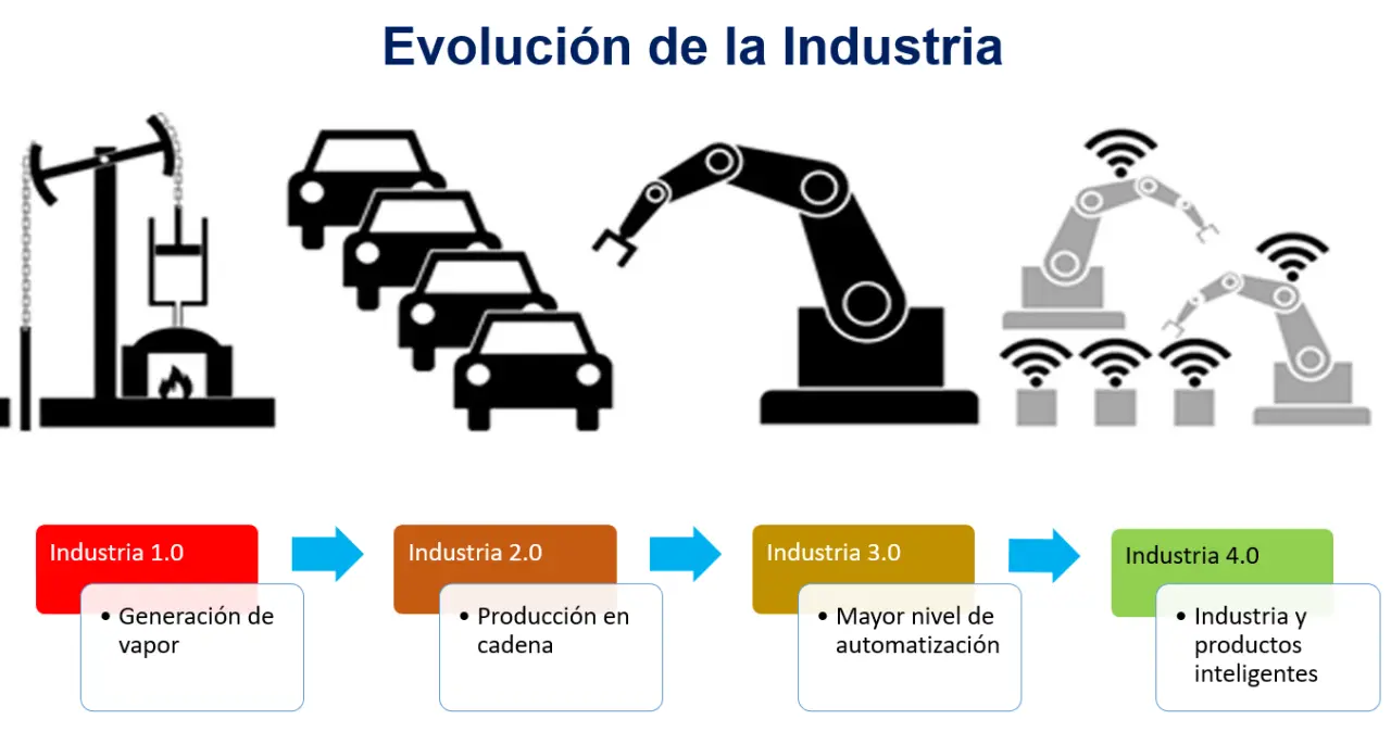 hechos históricos de los procesos industriales - Cómo fue el inicio de los procesos industriales