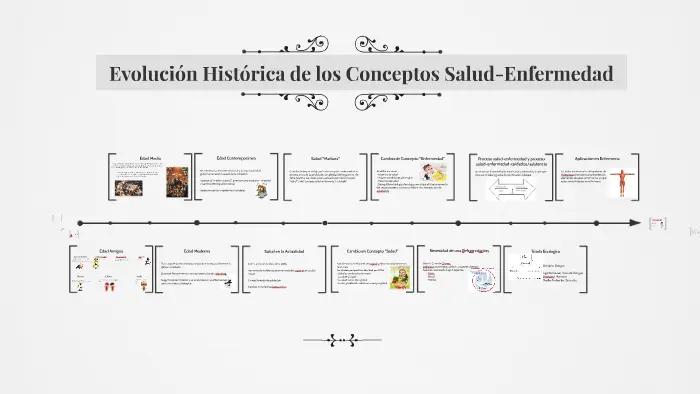 hechos historicos salud enfermedad - Cómo ha evolucionado el proceso salud enfermedad