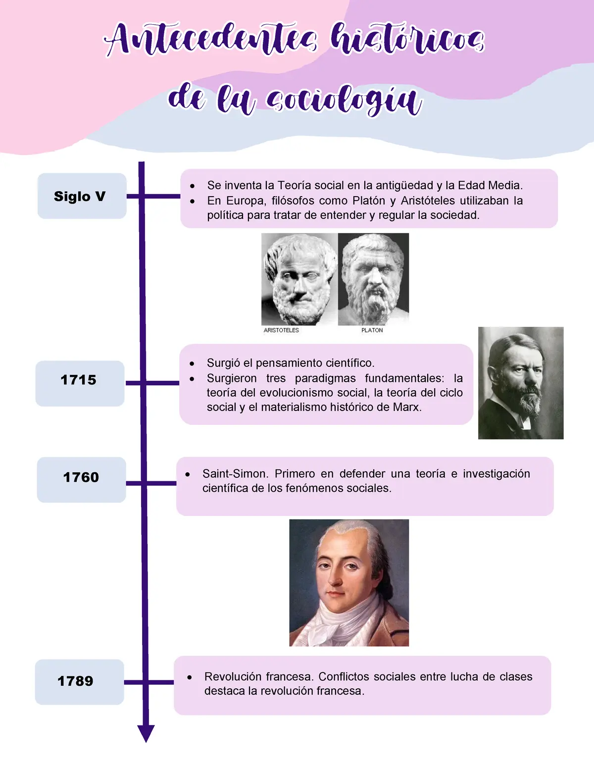 hechos historicos de la sociologia - Cómo ha sido el desarrollo histórico de la sociología