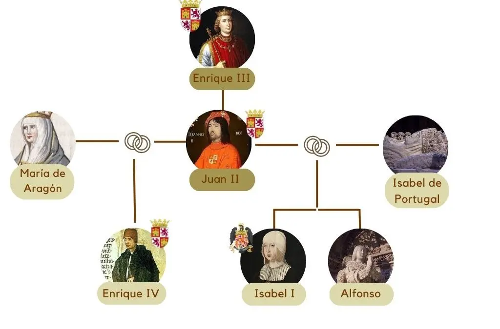 sucesion casas reales en españa desde reyes catolicos - Cómo influyeron los Reyes Católicos en la unificación de España