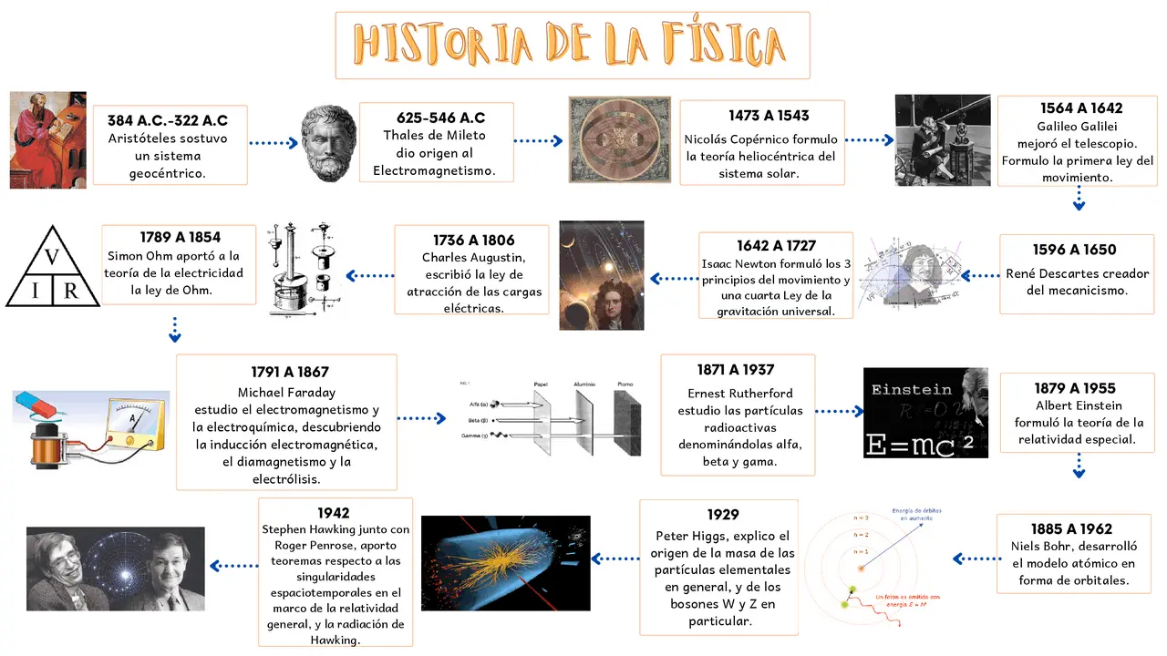 El Fascinante Mundo del Movimiento en Física: Una Historia de Descubrimientos - Como la física descubre el movimiento hechos historicos del movimiento en fisica - Como la física descubre el movimiento
