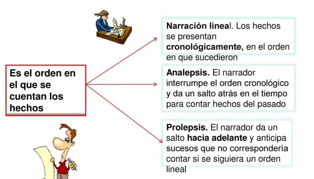 relato de sucesos reales en orden cronologico - Cómo ordena el relato histórico los sucesos