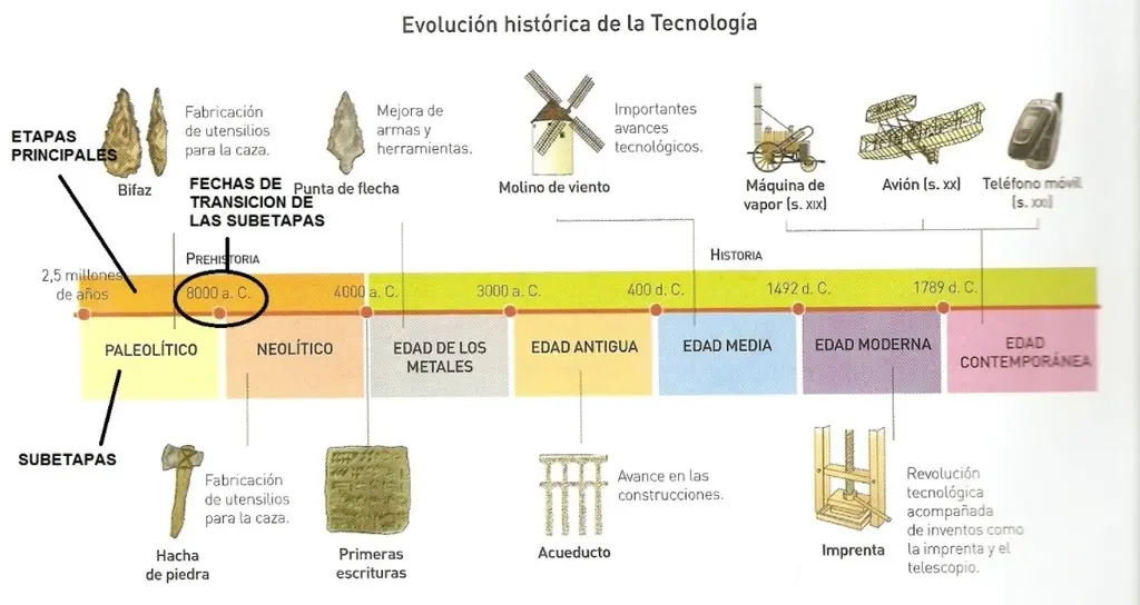 linea del tiempo de los hechos historico despues de cristo - Cómo ordenar fechas antes y después de Cristo