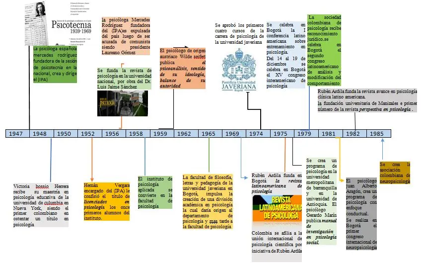 hechos historicos organizados cronologicamente de la psicologia latinoamericana - Cómo se aplica la psicología en Latinoamerica