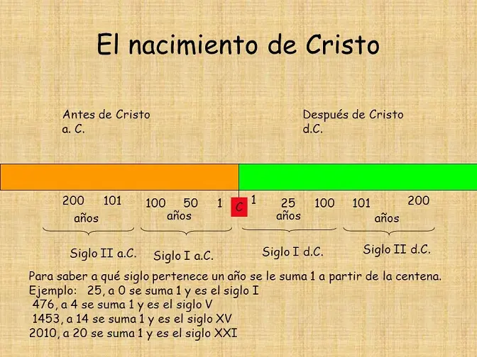 linea del tiempo de los hechos historico despues de cristo - Cómo se cuenta el tiempo después de Cristo