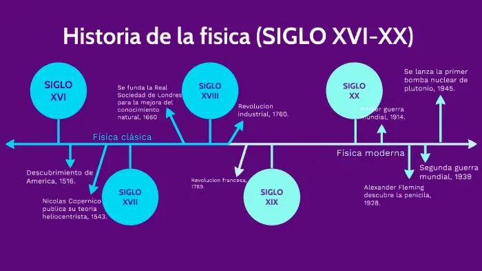 hechos historicos de la fisica en el siglo xix - Cómo se define la física a finales del siglo XIX