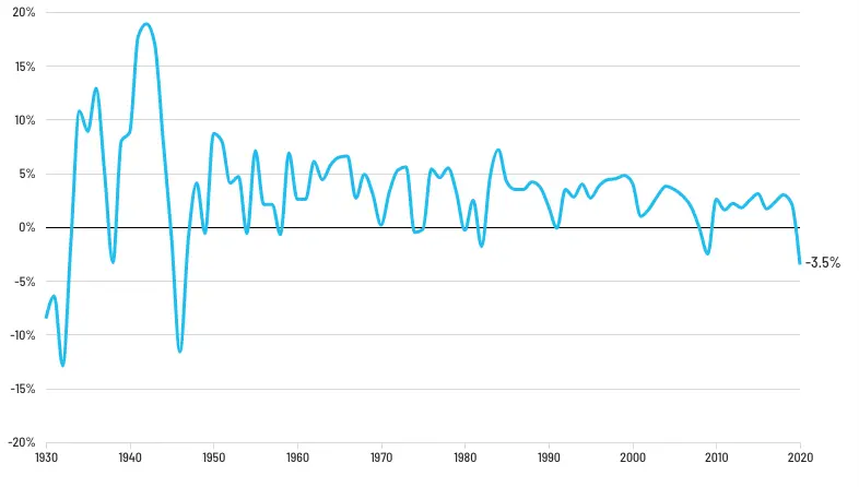 hechos históricos y economía de estados unidos - Cómo se desarrolla la economía de los Estados Unidos