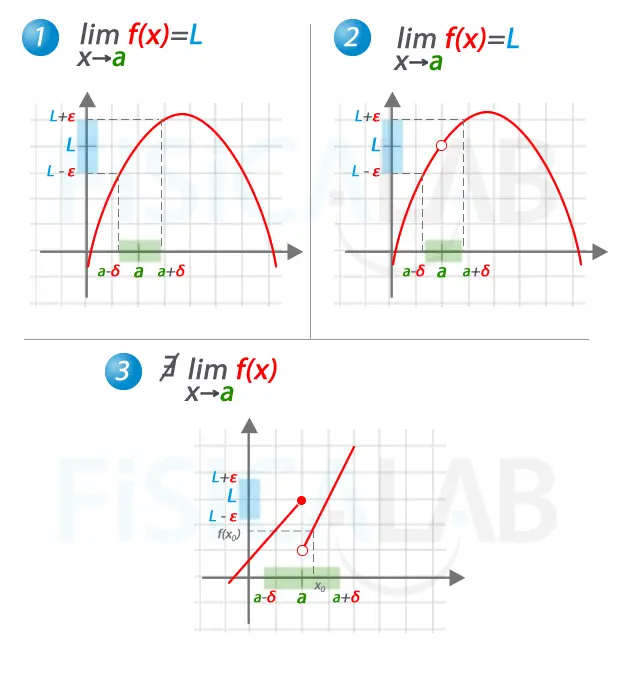 limite de una sucesion de variable real grafica - Cómo se determina el límite de una función en una grafica