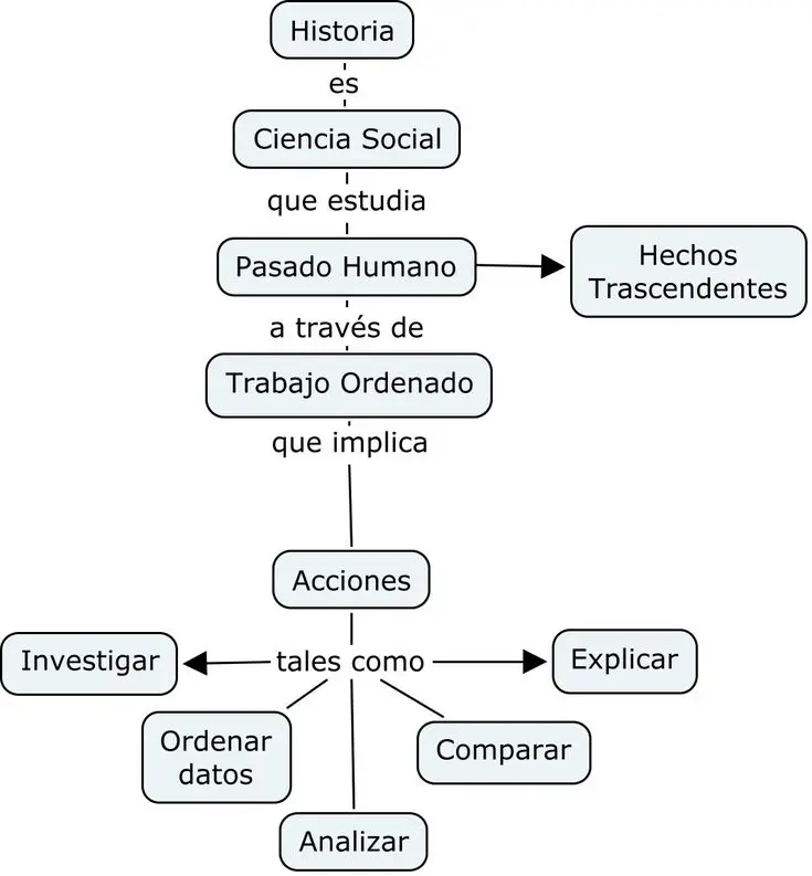 mapa conceptual de todas las caracteristicas del hecho historico - Cómo se hace un mapa conceptual