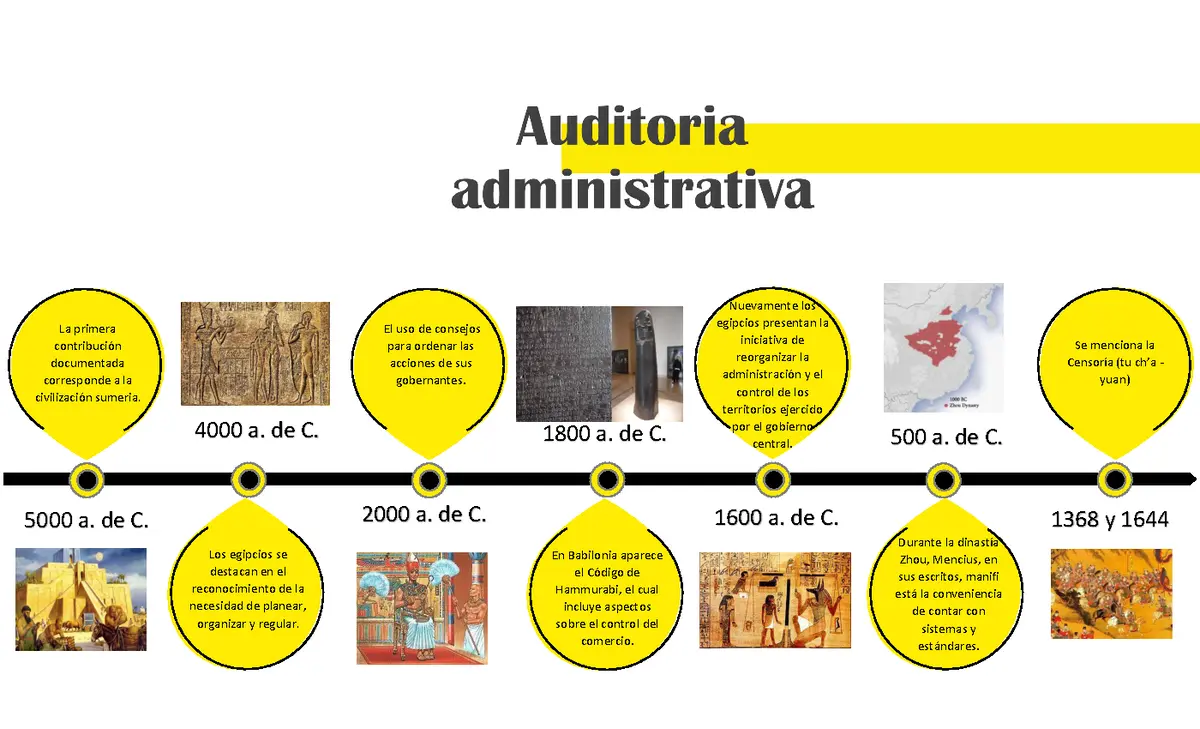 hechos historicos de la auditoria administrativa - Cómo se inicia una auditoría administrativa