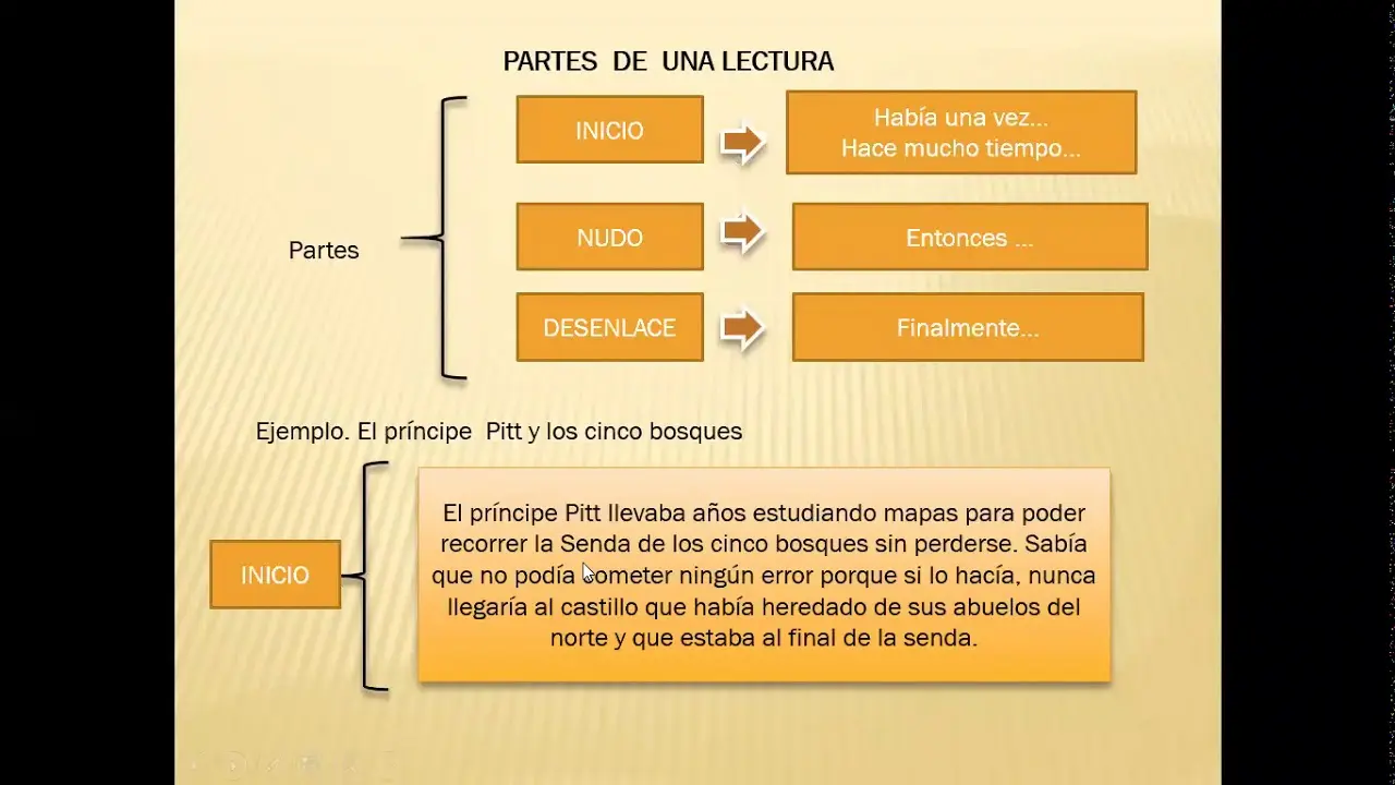 hecho historico con inicio nudo y desenlace - Cómo se llama el texto que tiene inicio nudo y desenlace