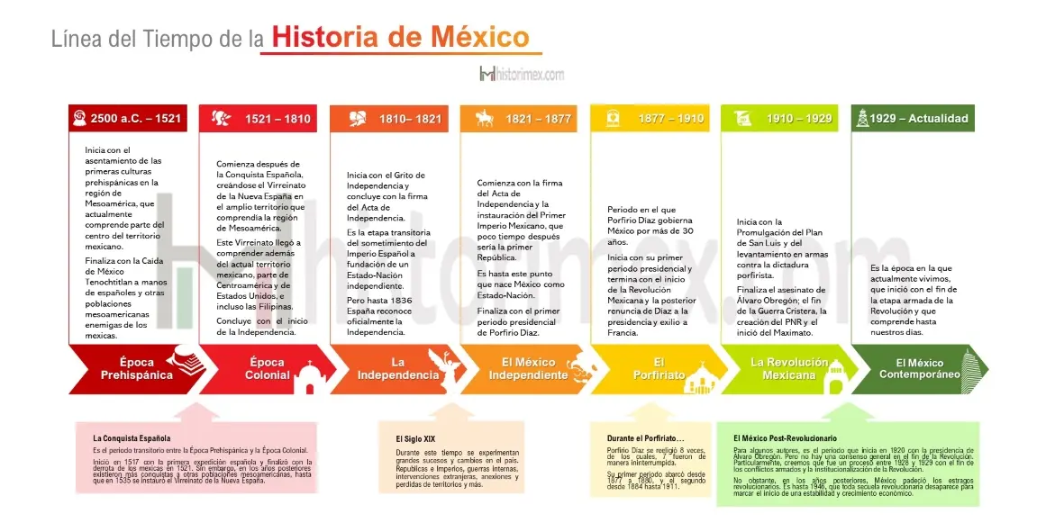 linea del tiempo de los hechos historicos de campeche - Cómo se llamaba Campeche antes dela llegada delos españoles