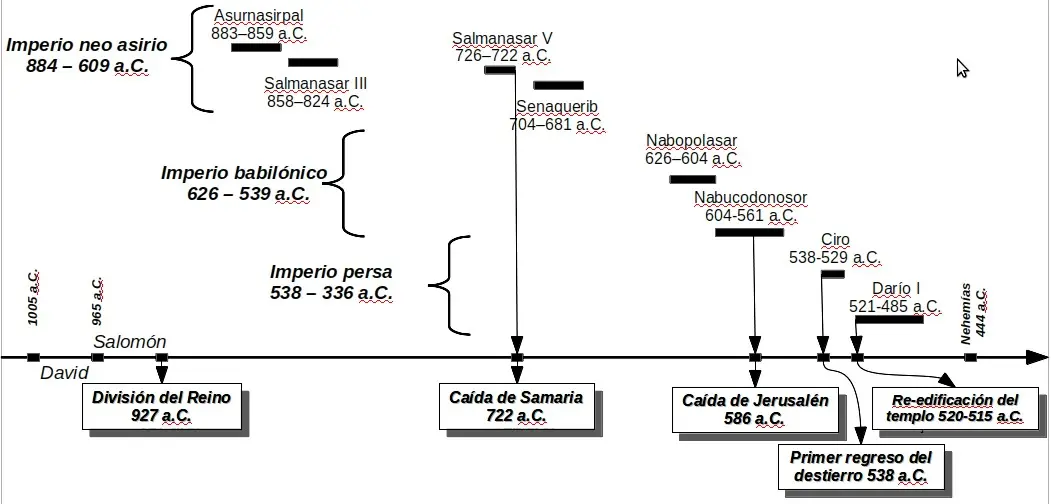 hechos historicos de israel esquema - Cómo se llamaba Israel antes de ser Israel