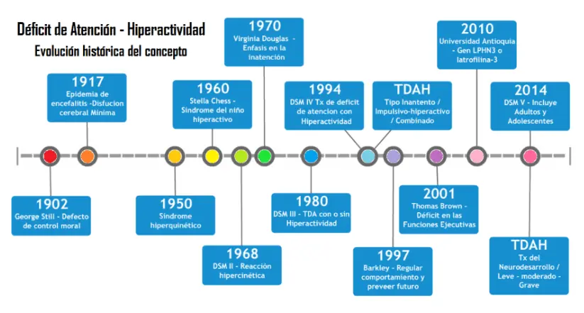 historia real del tdah - Cómo se originó el TDAH