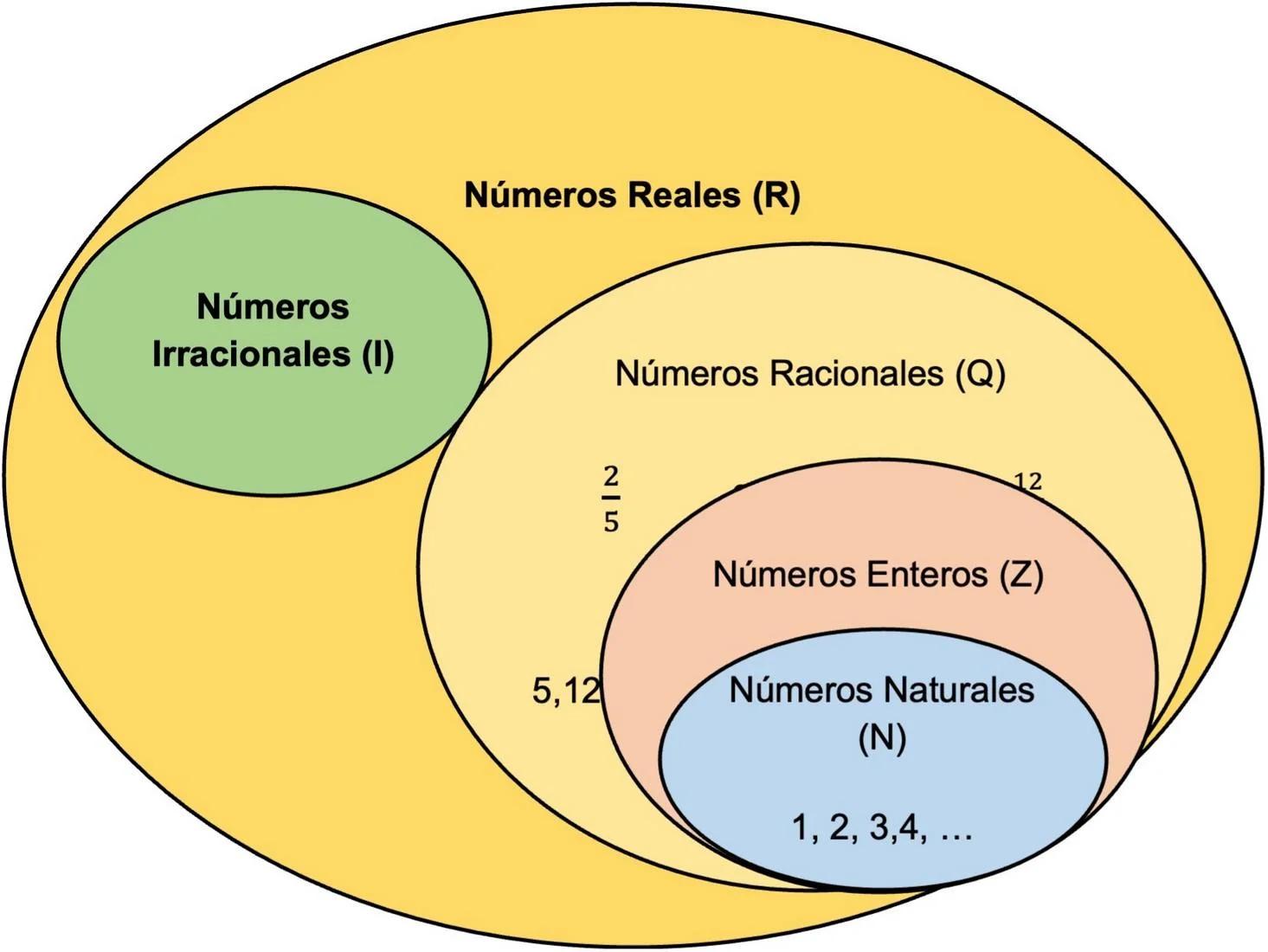 historia de los numeros complejos reales racionales irracionale - Cómo se origino los números irracionales