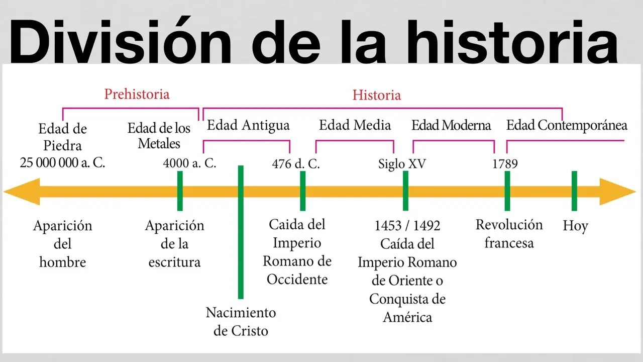 division del tiempo por hechos historicos - Cómo se puede dividir los distintos procesos históricos de la historia