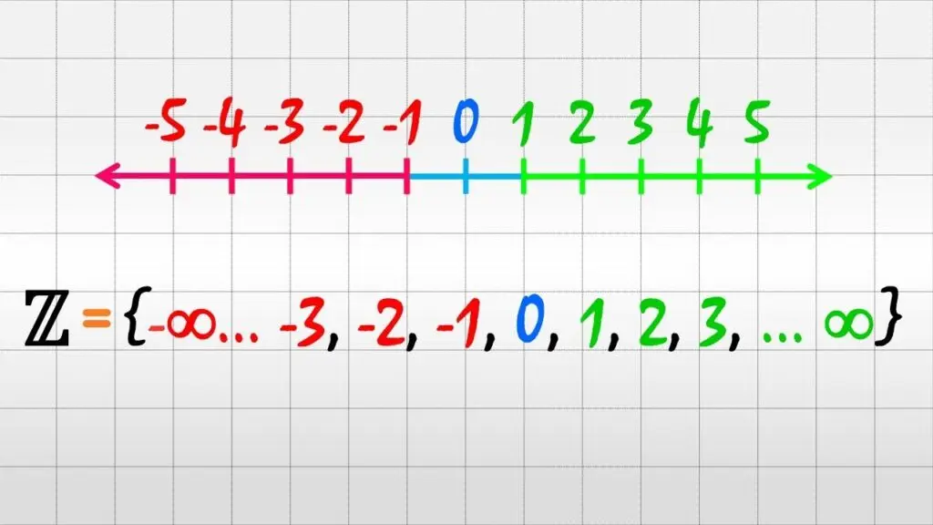 historia de los numeros reales en forma grafica - Cómo se representan gráficamente los números