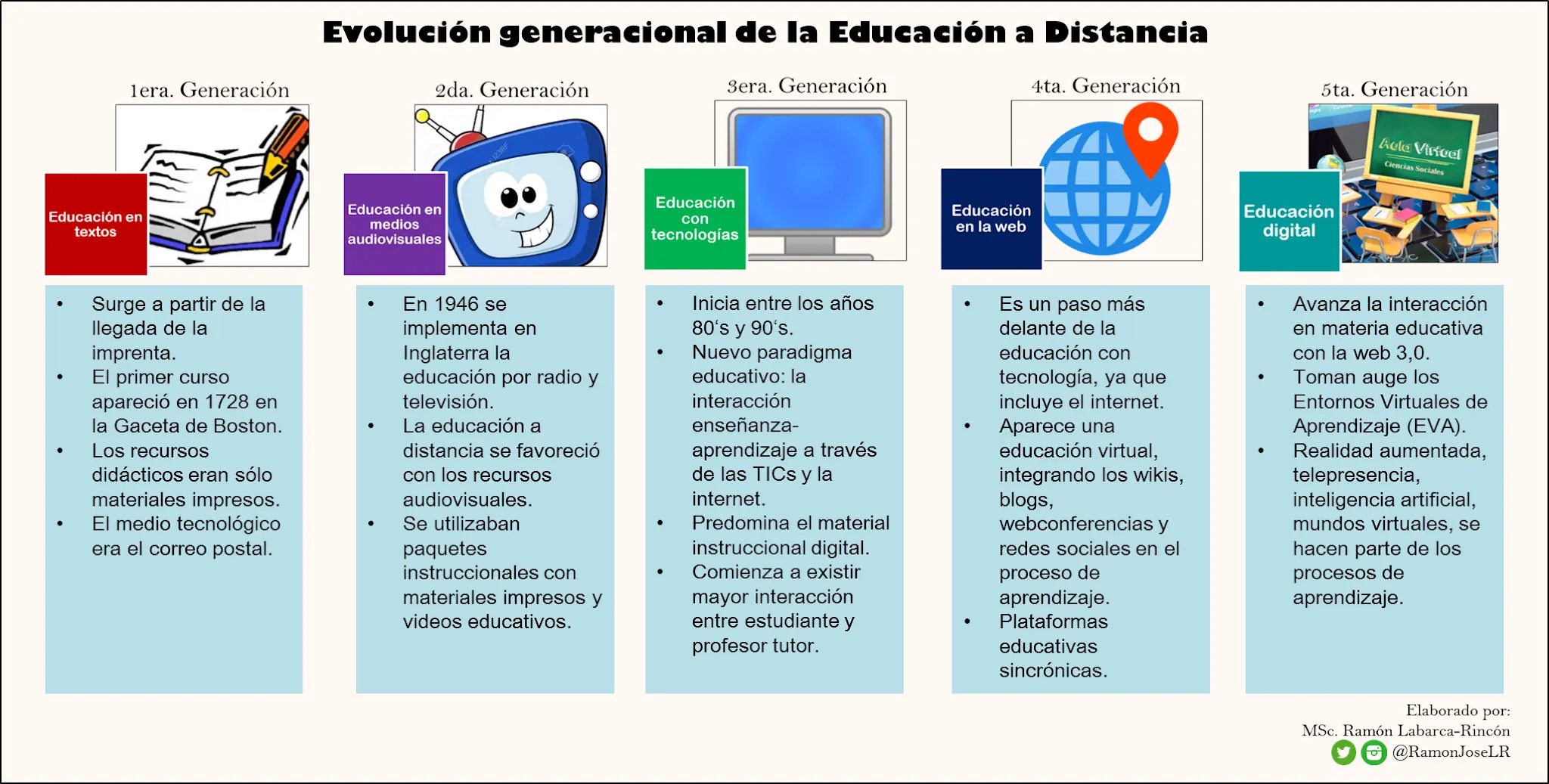 dos hechos historicos de la educacion a distancia - Cómo surge el aprendizaje basado en línea