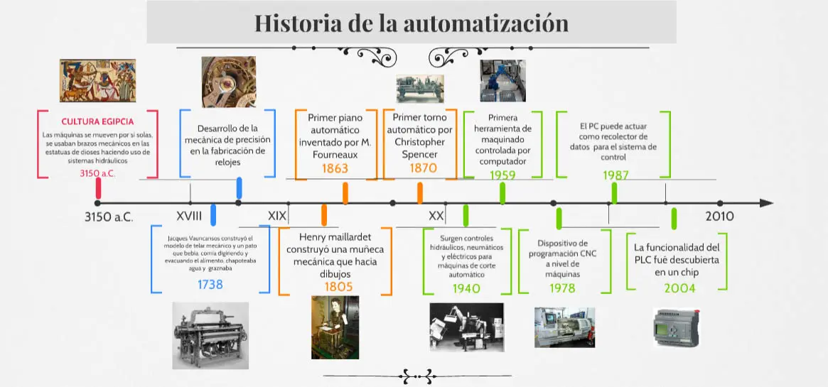 automatizacion hechos historicos resumen - Cómo surge la automatización