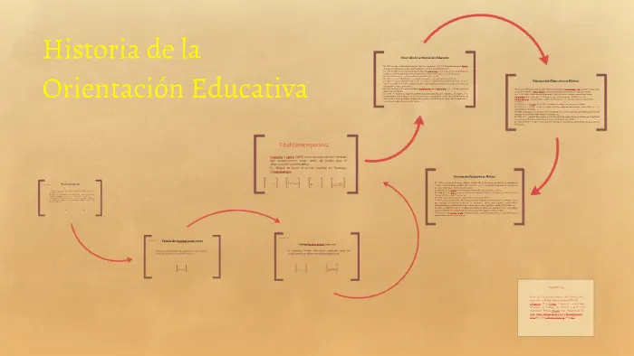 hechos historicos de la orientacion - Cuál es el origen de la orientación