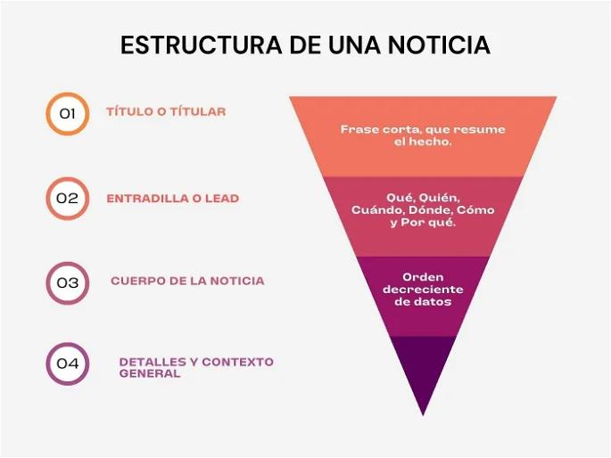 la noticia es un conjunto de hechos reales - Cuál es el tipo de texto de la noticia