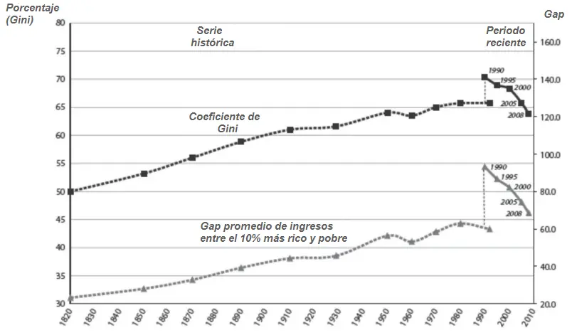 hechos historicos de la desigualdad de ingreso - Cuál es la desigualdad en el ingreso