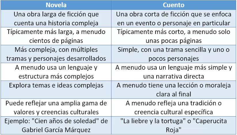 diferencias novela basada hechos reales - Cuál es la diferencia entre la novela y el relato