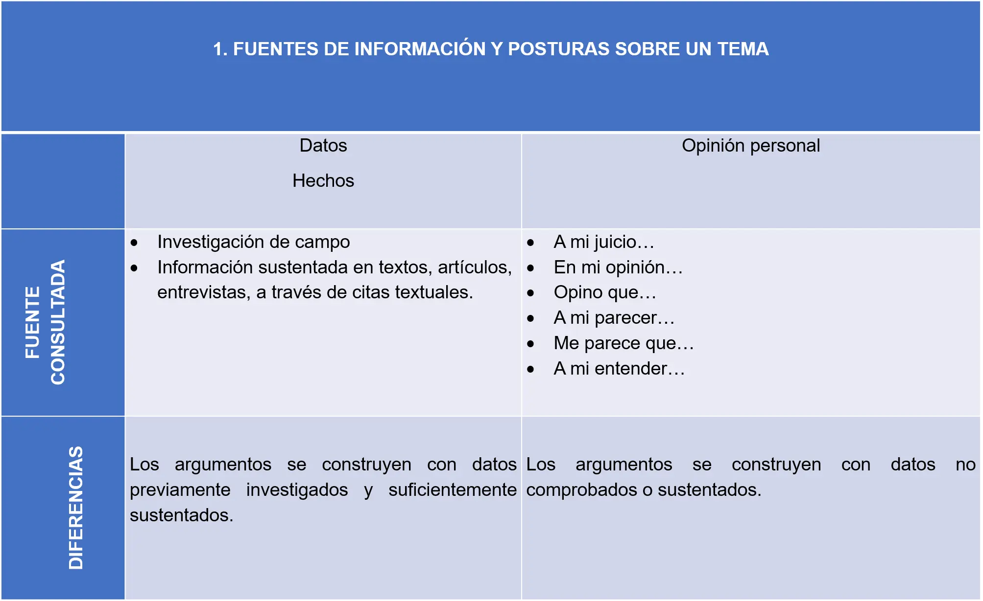 diferencias entre opinion basada en hechos reales y argumentos - Cuál es la diferencia entre opiniones hechos y argumentos