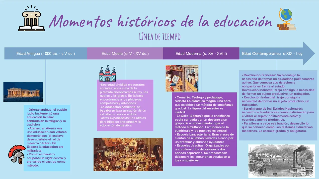 hechos historicos de la evolucion de la educación - Cuál es la evolución de la educación