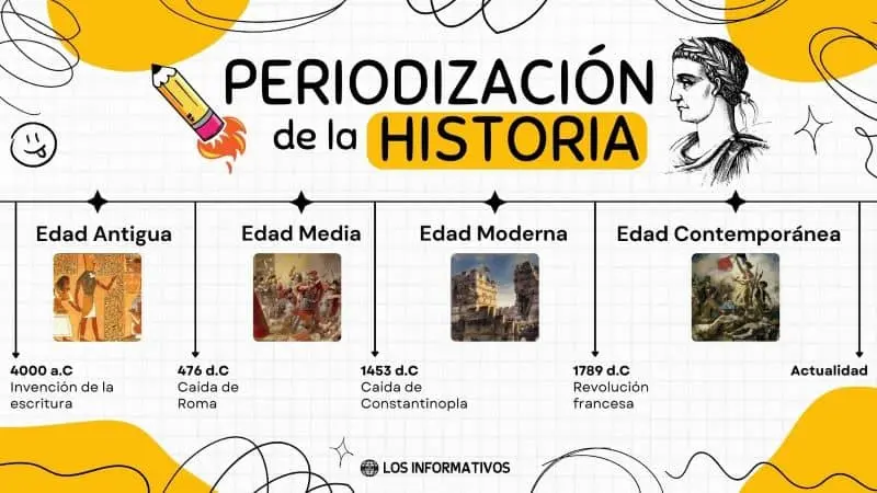 hechos historicos de la periodisacion - Cuál es la finalidad de la periodización de la historia