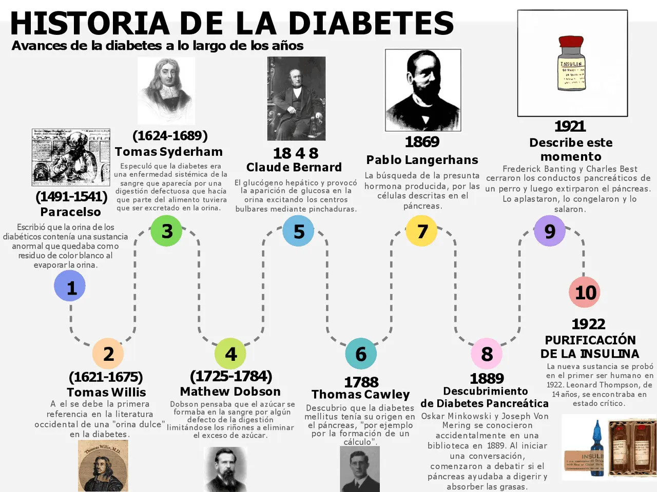 hechos historicos de la diabetes - Cuál es la historia de la diabetes