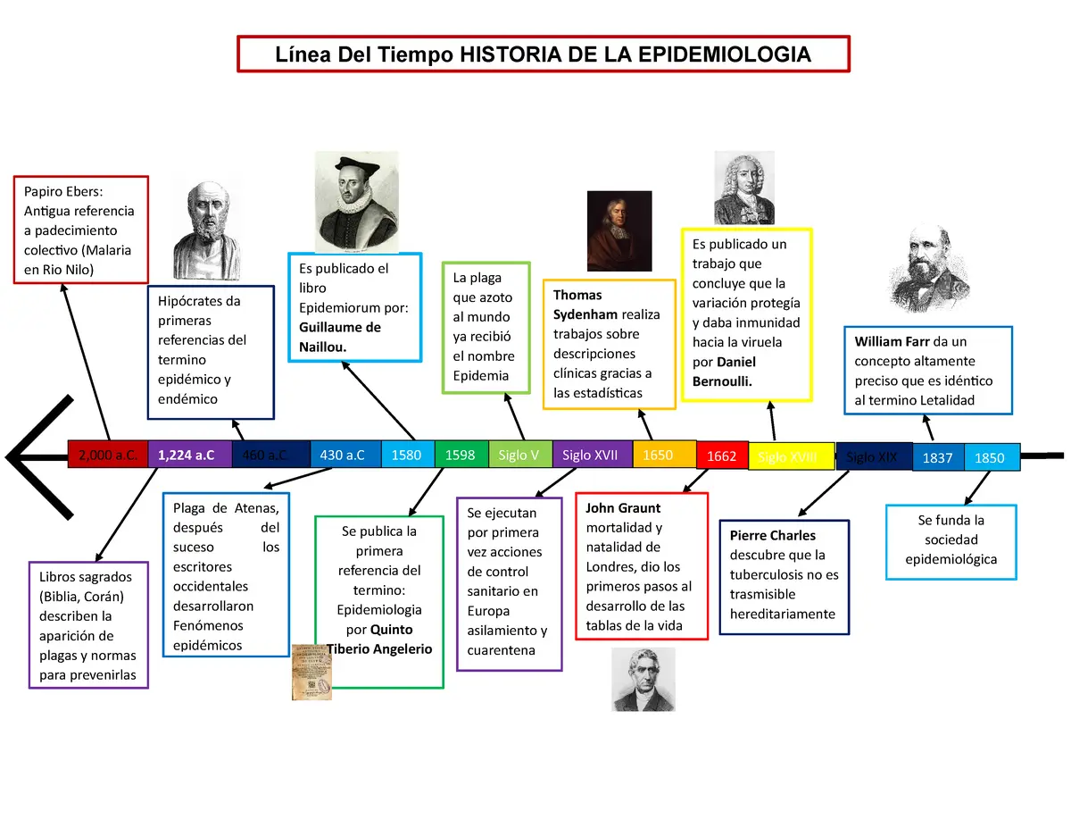 hechos historicos de la epidemiologia - Cuál es la historia de la epidemiología