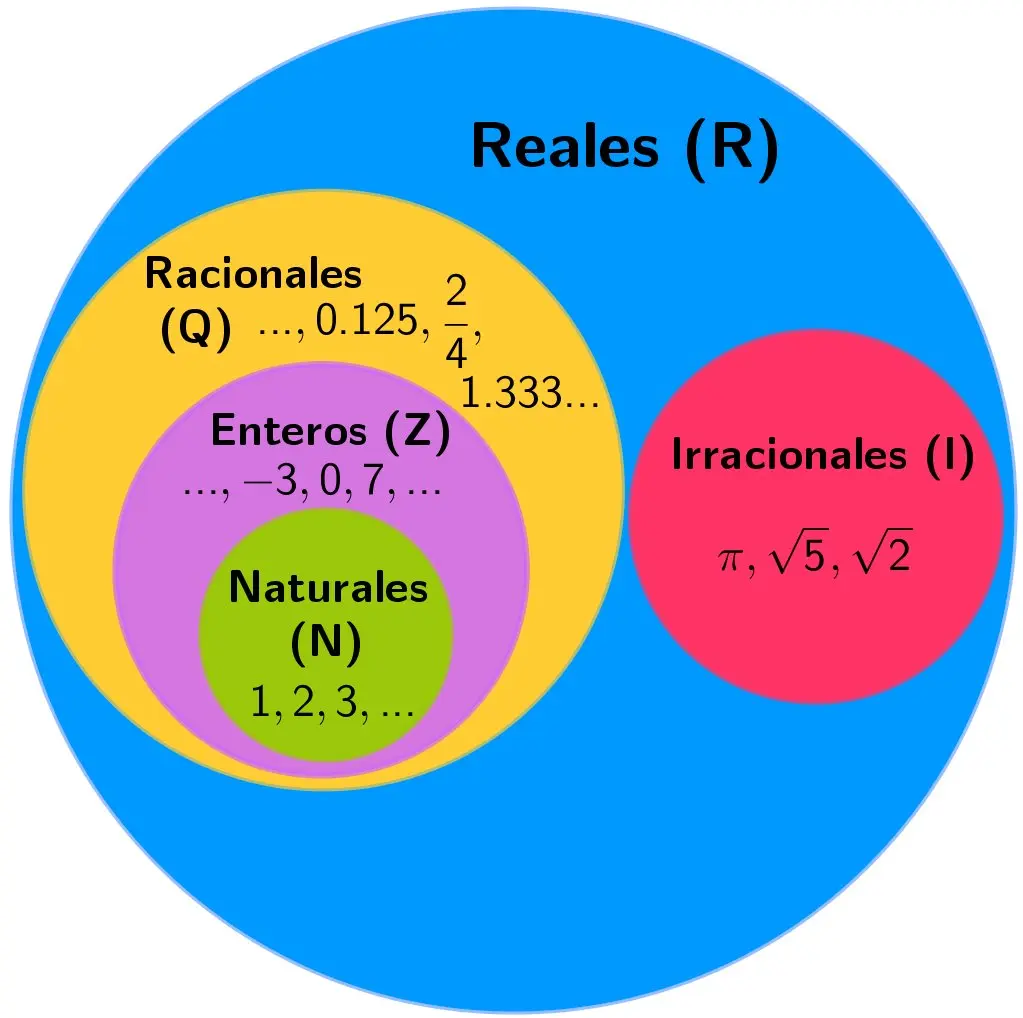 historia de los numeros naturales enteros racionales irracionales y reales - Cuál es la historia de los números enteros