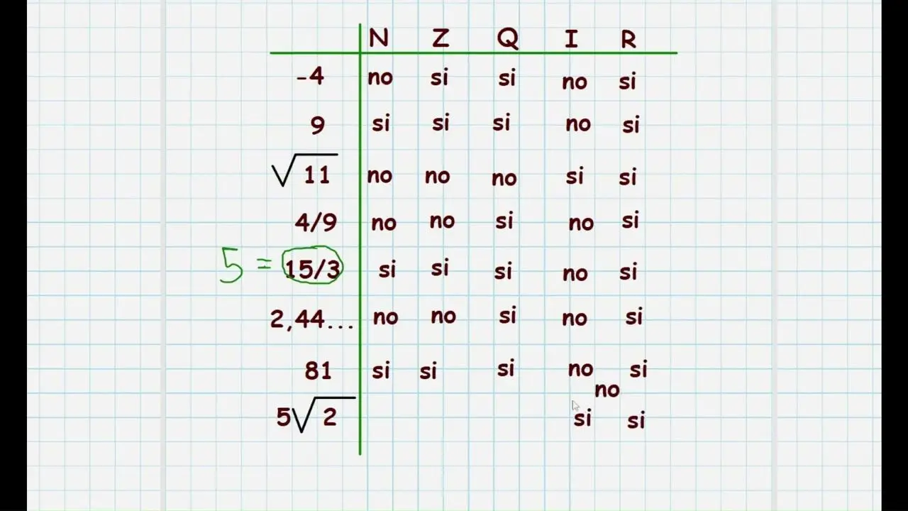 historia de los numeros naturales enteros racionales irracionales y reales - Cuál es la historia de los números naturales