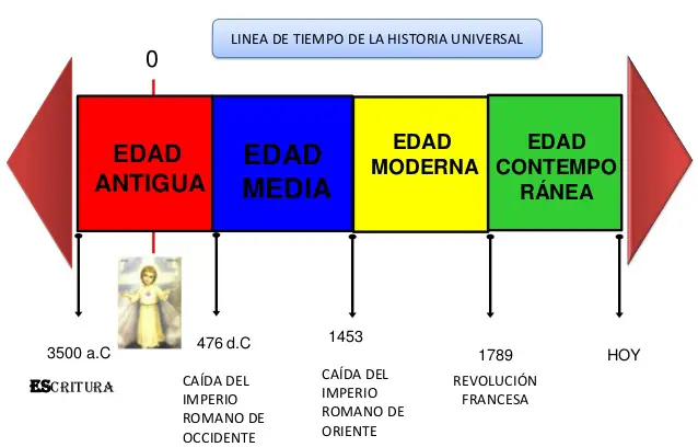 situa estos hechos historicos en la linea del tiempo - Cuál es la línea del tiempo de la historia