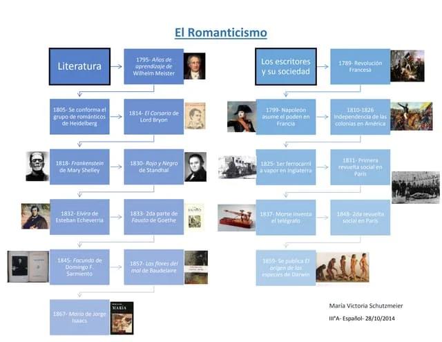 hechos historicos que marcaron el romanticismo - Cuál fue el impacto que tuvo el romanticismo