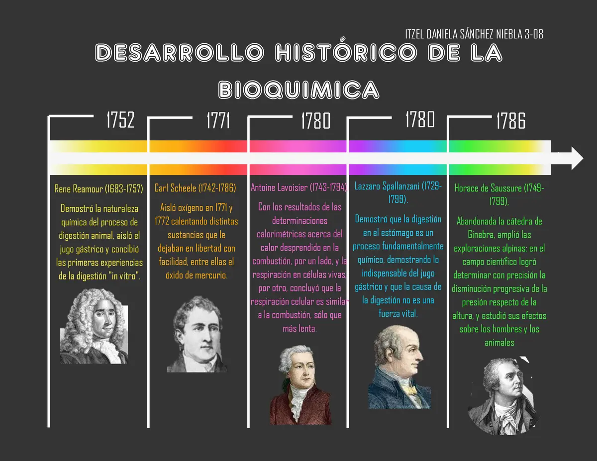 hecho historico de la bioquimica - Cuál fue el origen de la bioquímica