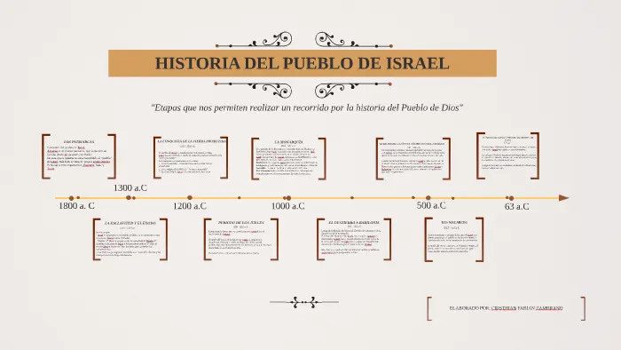 orden cronológico de los hechos historicos del pueblo de israel - Cuál fue el recorrido del pueblo de Israel