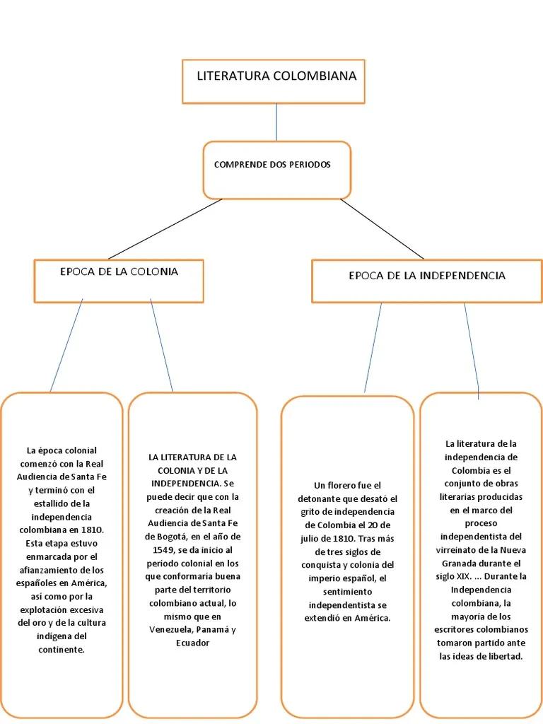 hechos historicos de la colonia en colombia mapas conceptuales - Cuáles fueron las consecuencias de la colonia en Colombia