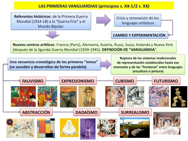 tres hechos historicos de la vanguardia - Cuáles fueron los movimientos más relevantes de la poesia vanguardista