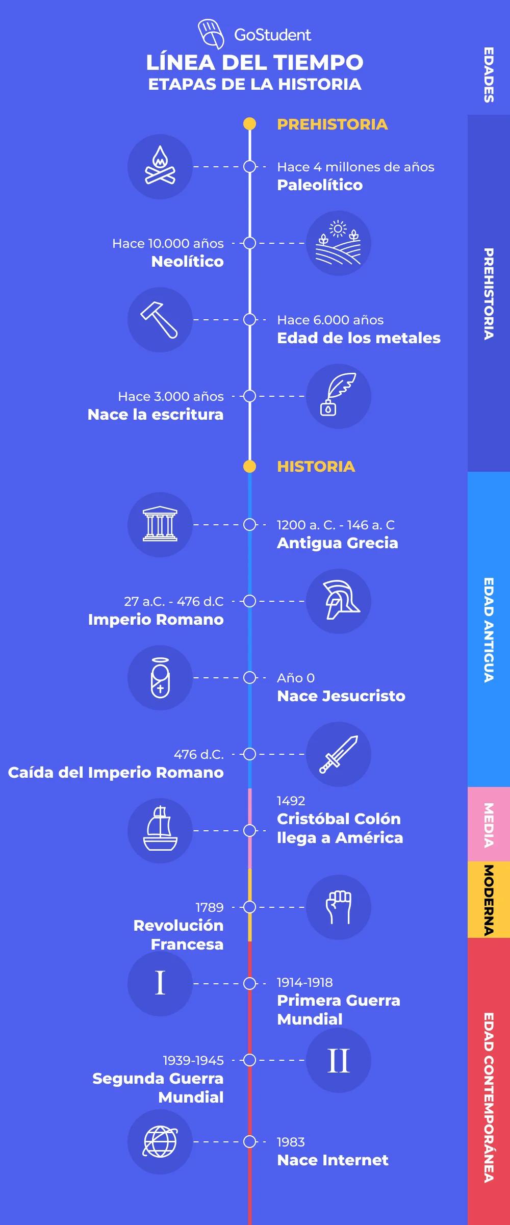 hechos historicos de etapas historicas - Cuáles son 2 grandes etapas de la historia