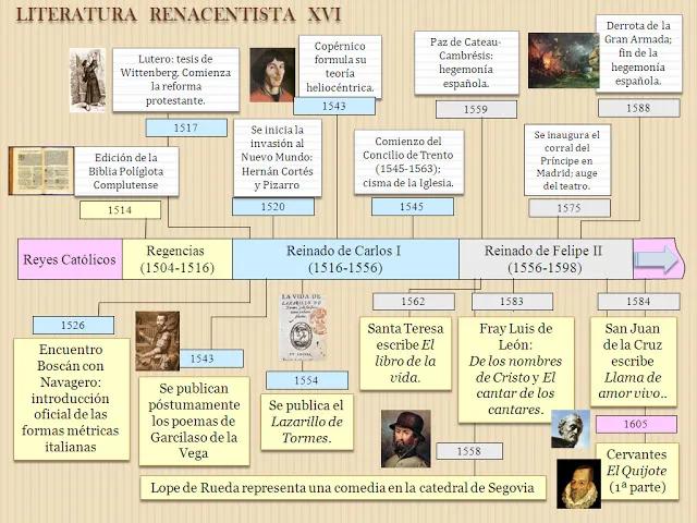 hechos historicos en el renacimiento esquemas - Cuáles son las 4 partes del Renacimiento