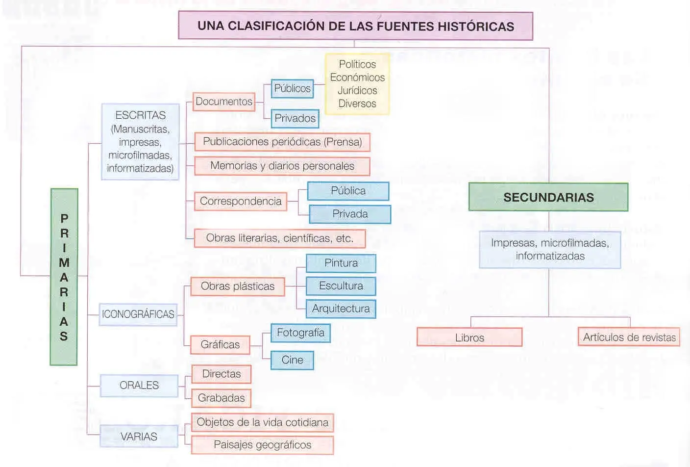 fuentes de hechos historicos ejemplos - Cuáles son las cuatro fuentes de la historia