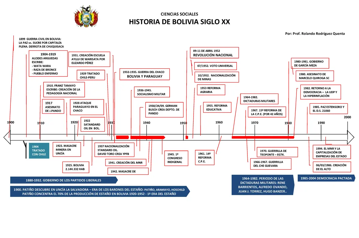 hechos historicos de bolivia linea del tiempo - Cuáles son las etapas de la historia de Bolivia