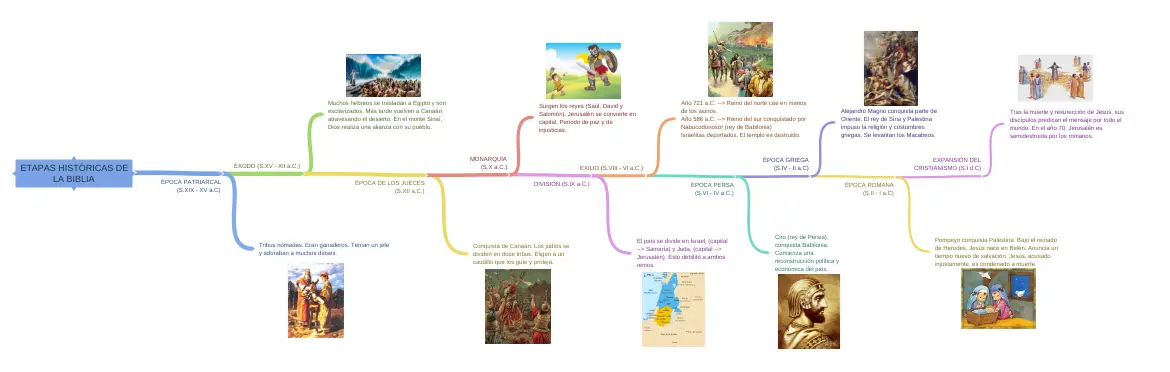 hechos historicos de la biblia cronologia - Cuáles son las etapas de la historia de la Biblia