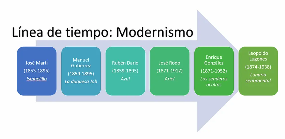 linea de tiempo de hechos histórico del modernismo - Cuáles son las etapas del modernismo